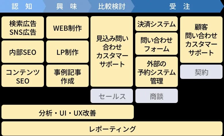 セールスマーケティング領域のイメージ