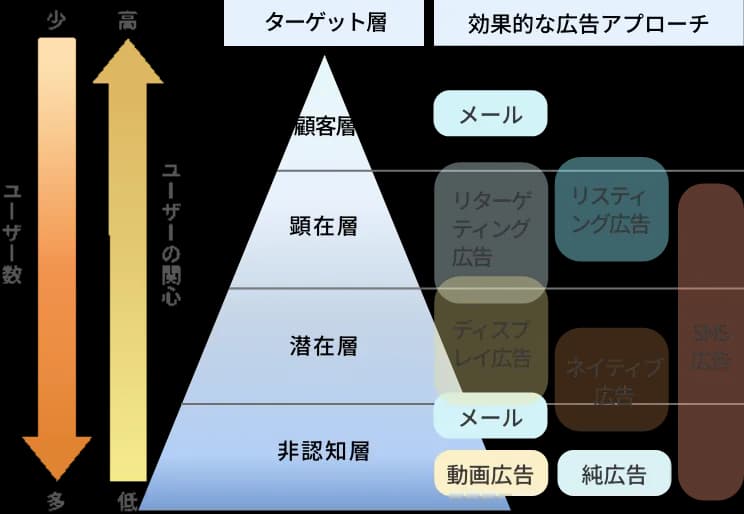 WEB広告のターゲットイメージ