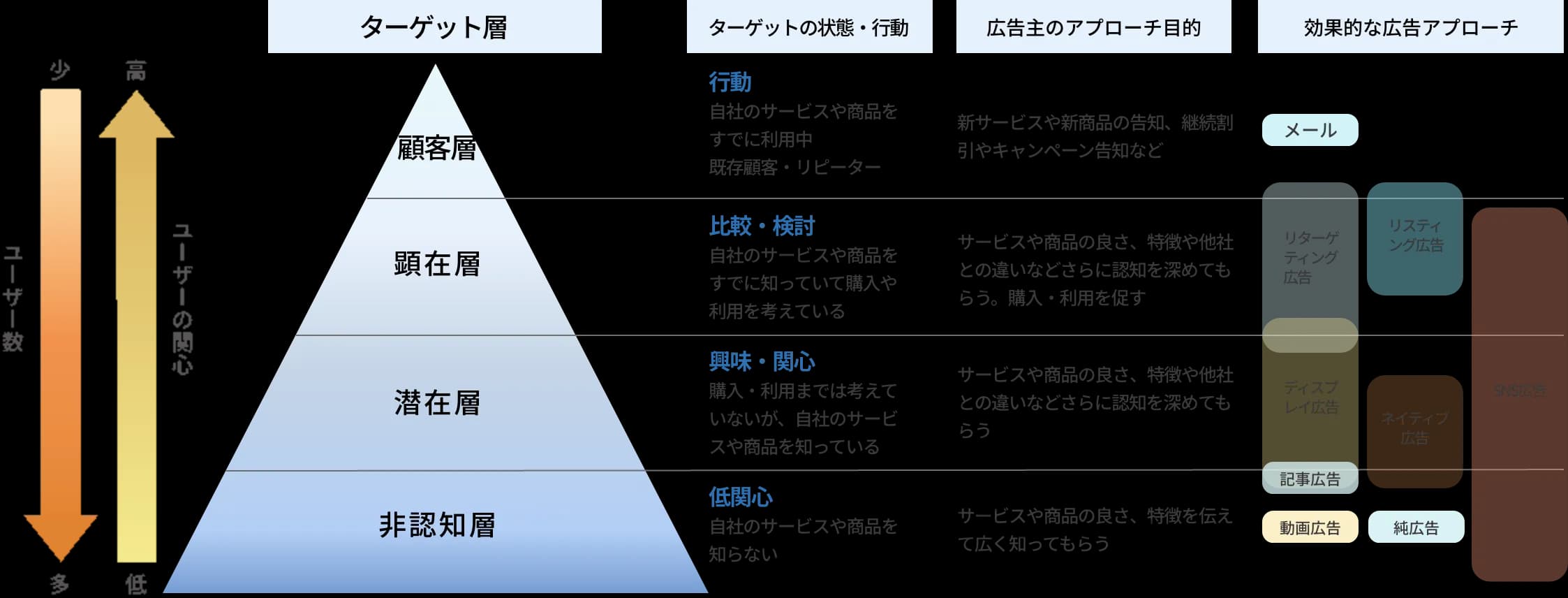 WEB広告のターゲットイメージ