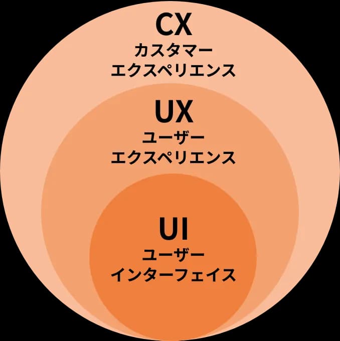 UI/UXデザイン改善イメージ